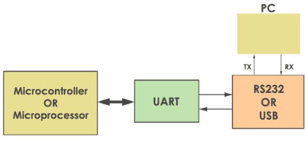 UART接口