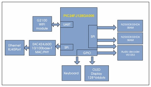 基于Microchip單片機的網絡收音機方案原理框圖1