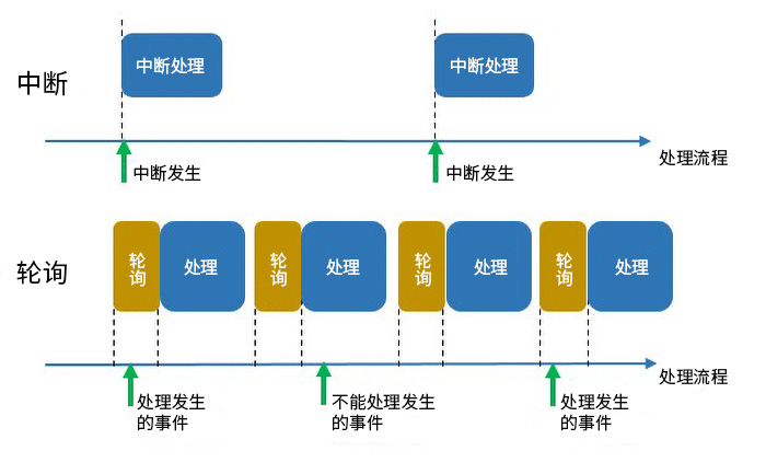 割り込みとポーリング.jpg