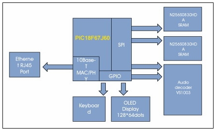 基于Microchip單片機的網絡收音機方案原理框圖