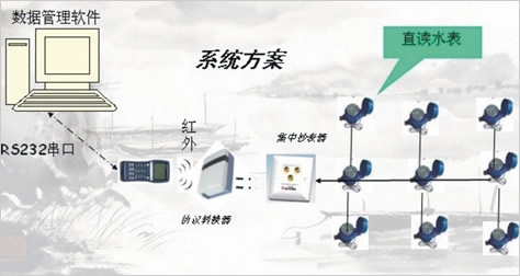 遠程直讀式水表，電表單片機方案（Remote direct）